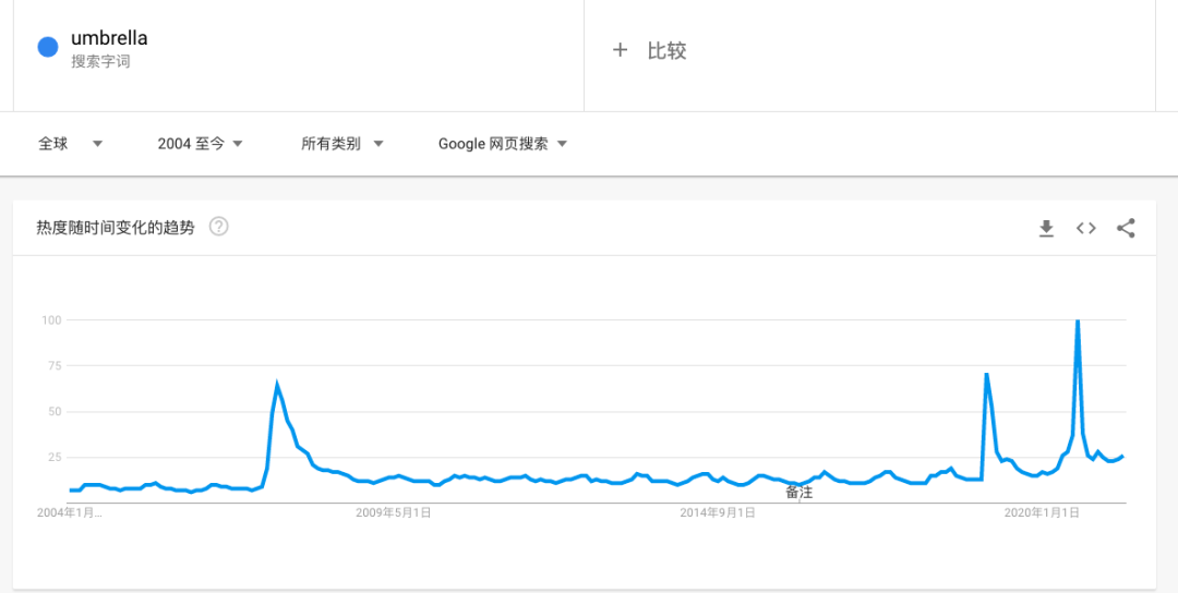 Google Trends营销神器：查看全球热点商品和热门趋势图2