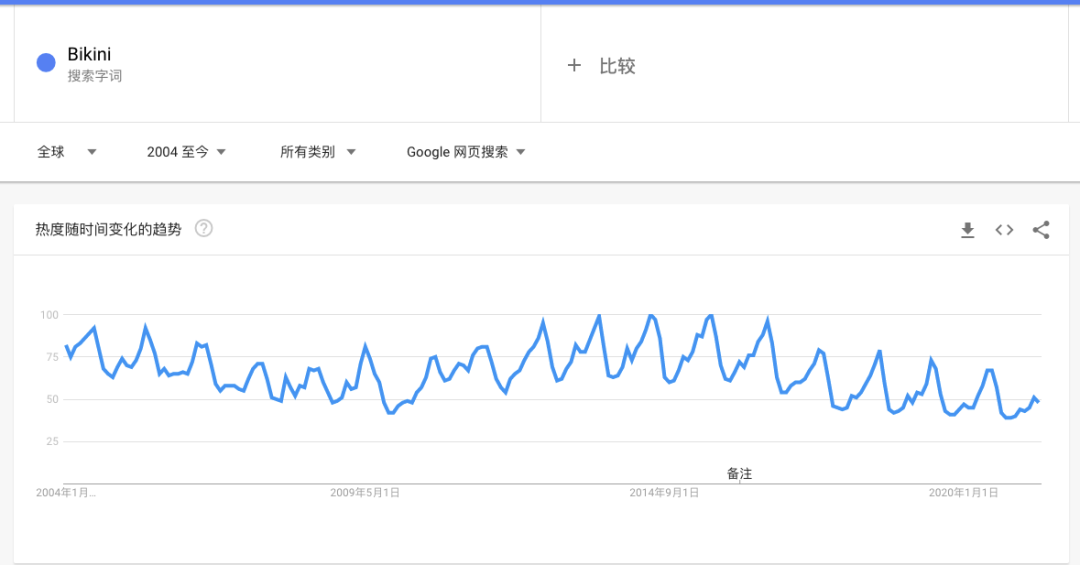 Google Trends营销神器：查看全球热点商品和热门趋势图5