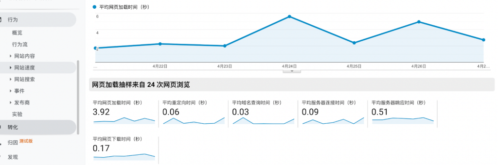 怎样使用 Google Analytics来提高独立站点的购买率？图7