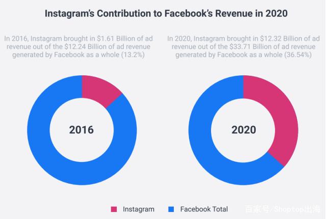 Facebook和Instagram哪个更是呵呵做社媒营销？图1
