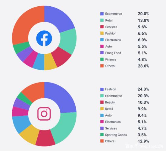 Facebook和Instagram哪个更是呵呵做社媒营销？图3