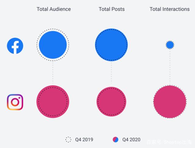 Facebook和Instagram哪个更是呵呵做社媒营销？图4