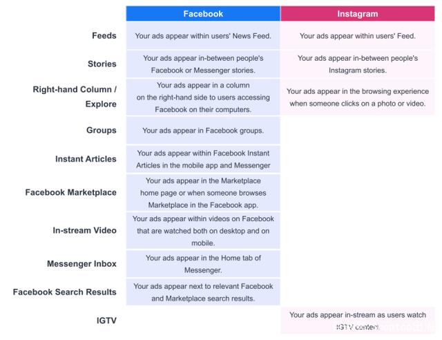 Facebook和Instagram哪个更是呵呵做社媒营销？图6