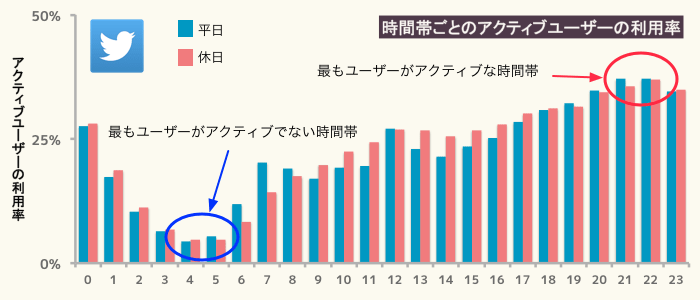 在日本使用Twitter推广手游选择什么时段？图1