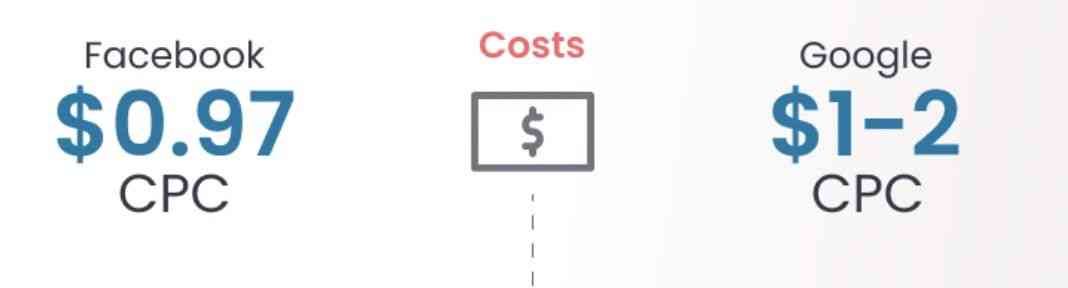 谷歌广告和Facebook广告费用哪个贵？图3
