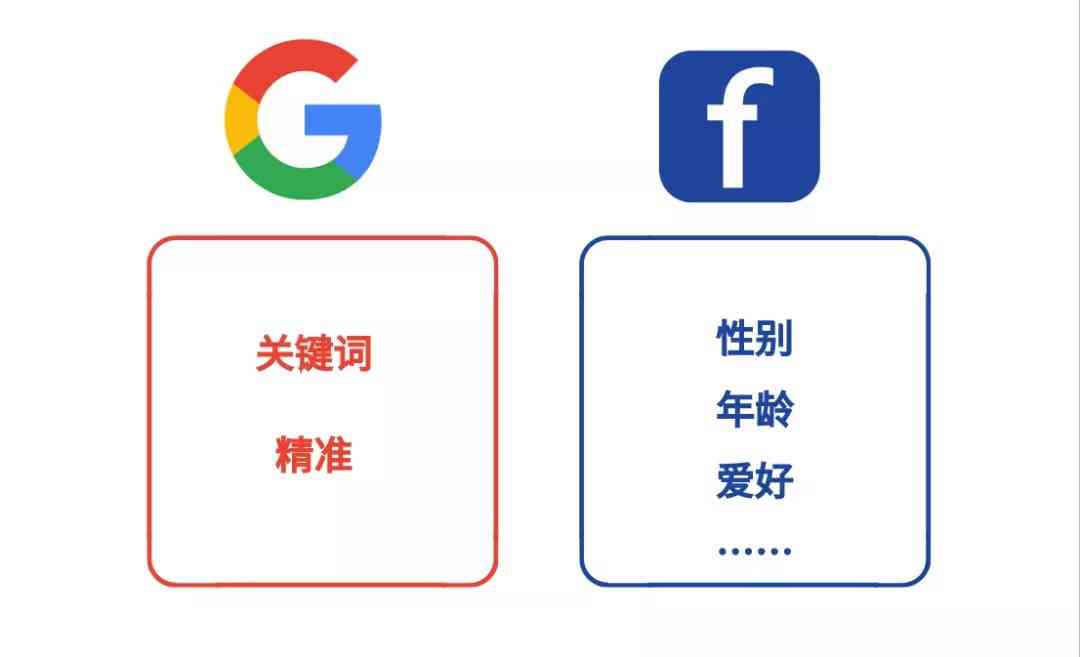 谷歌广告和Facebook广告费用哪个贵？图1